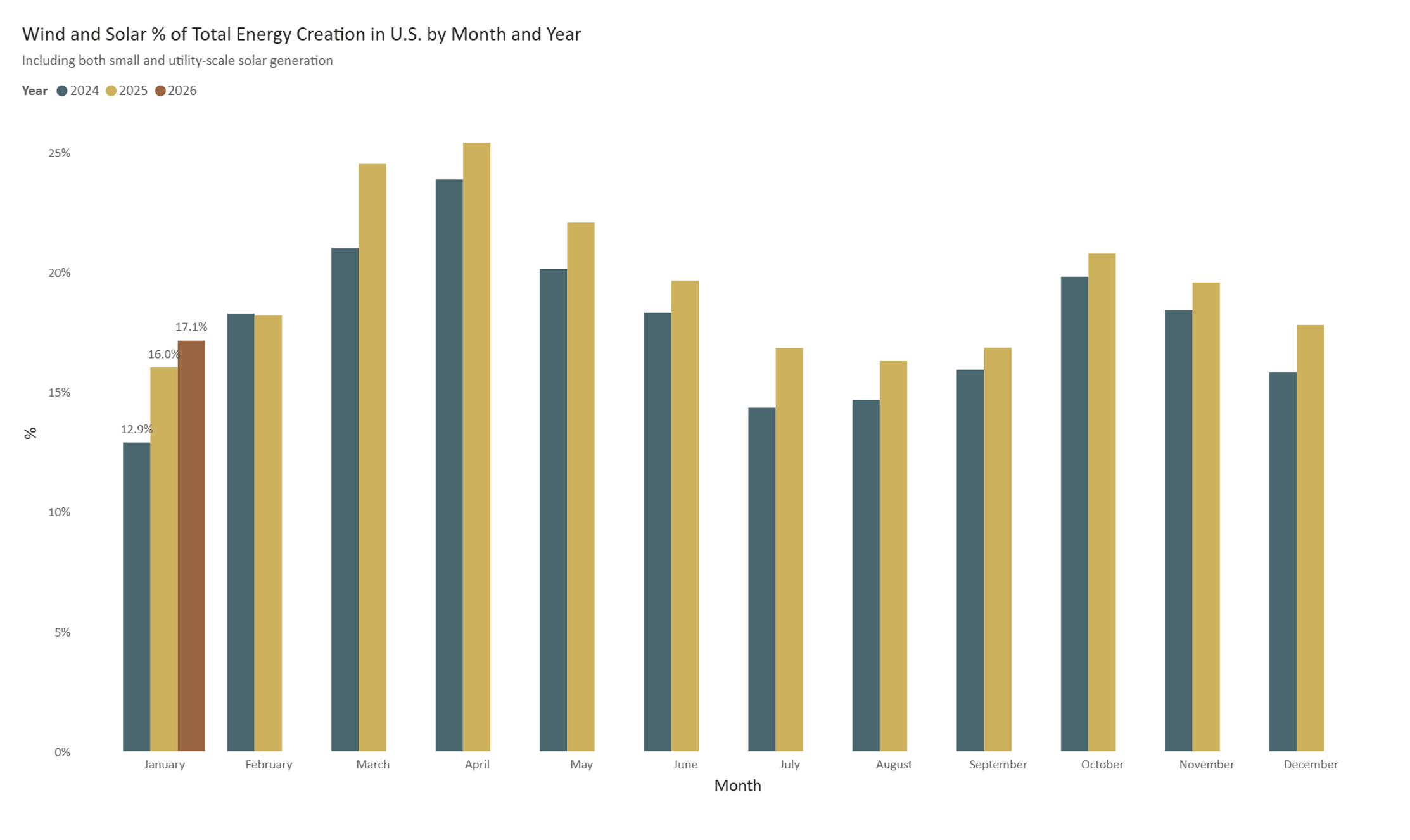 wind-and-solar-creation-by-month