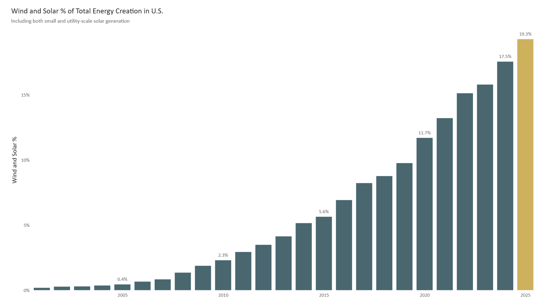 wind-and-solar-creation-by-year
