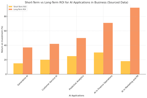 AIGROW-C3 - Short and Long-Term ROI Comparison for AI Applications